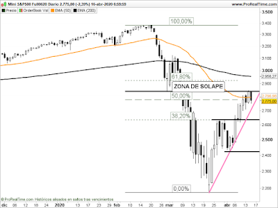 Gráfico del futuro del SP500 en velas diarias