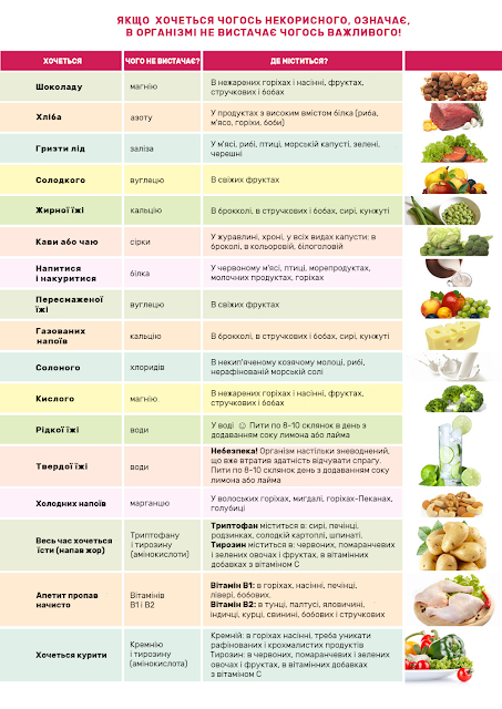 Таблиця чого невистачає в организмі / Вітаміни та мікроелементи в організмі людини