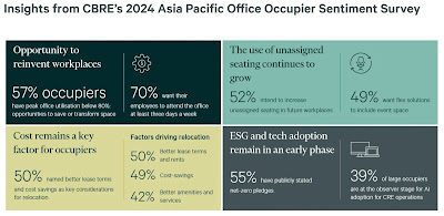 Source: CBRE’s 2024 Asia Pacific Office Occupier Survey. Infographic summarising key findings, including the use of unassigned seating, ESG and tech adoption, and cost factors.