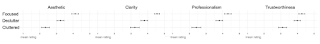 Dot plot showing ratings for the three visualization design on a scale from 1 to 5 on aesthetics, clarity, professionalism, and trustworthiness. Focused graphics rates highest in all four categories.