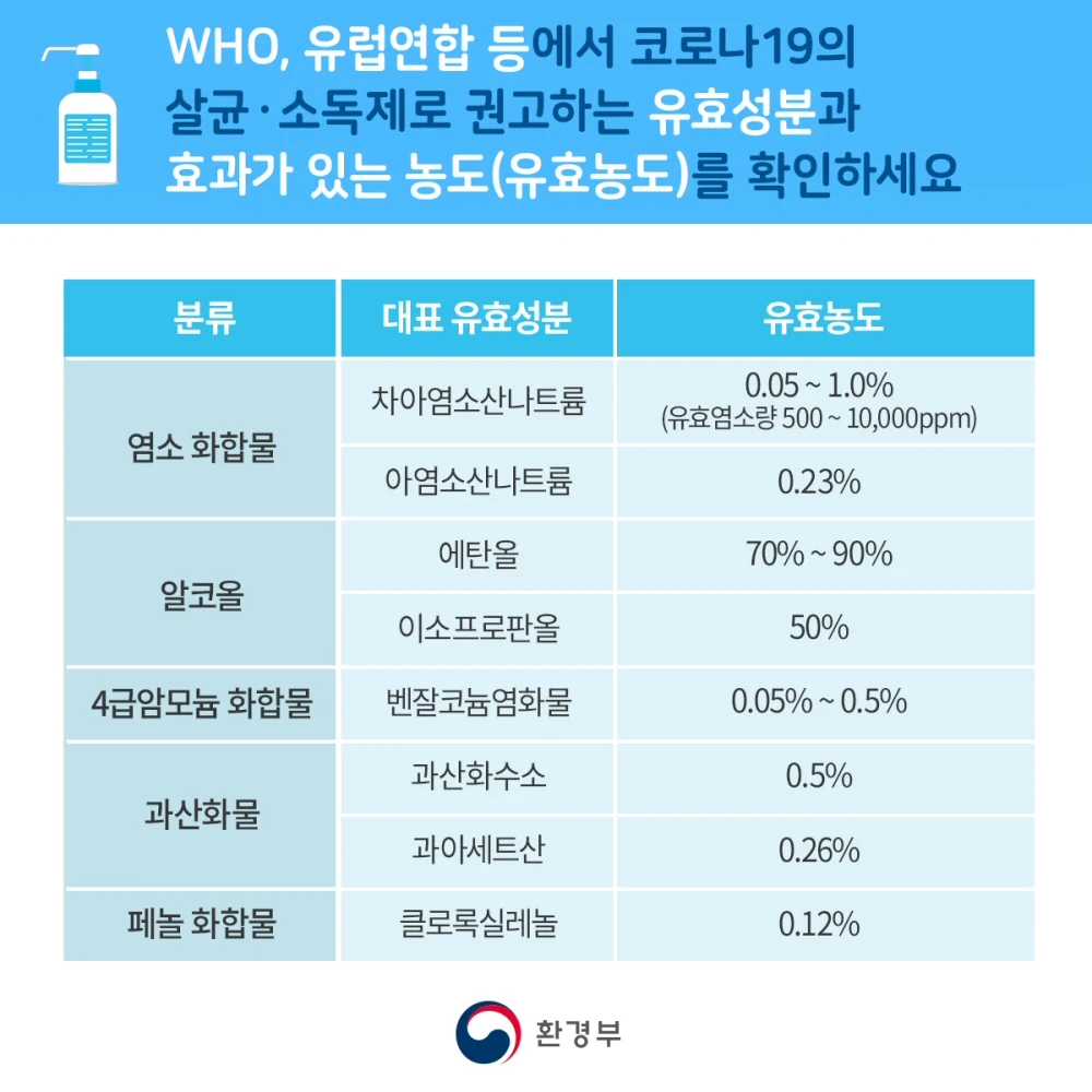 살균·소독제 종류와 제품별 주의사항 카드뉴스