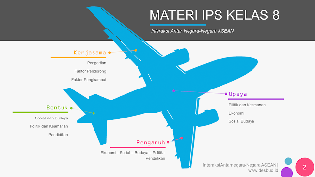 Media Belajar IPS - Interaksi Antar Negara-Negara ASEAN | BAB 1 - Kelas 8