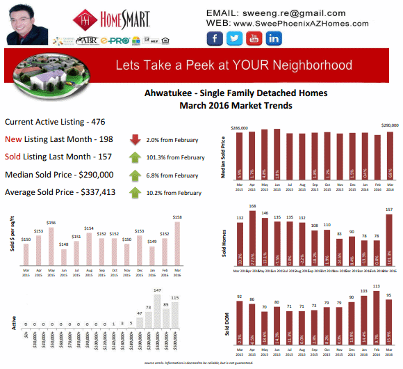 Ahwatukee Housing Market Report March 2016