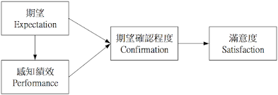 期望確認理論