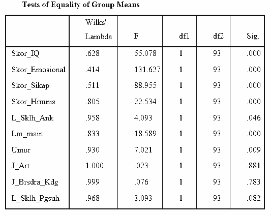 test of equality