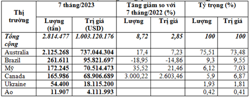 Thị trường nhập khẩu lúa mì 7 tháng năm 2023