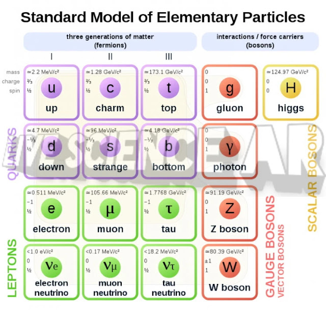 النموذج القياسي لفيزياء الجسيمات.