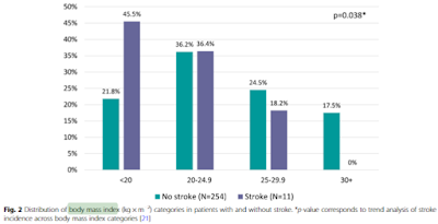 COVID-19 BMIと脳卒中の有無