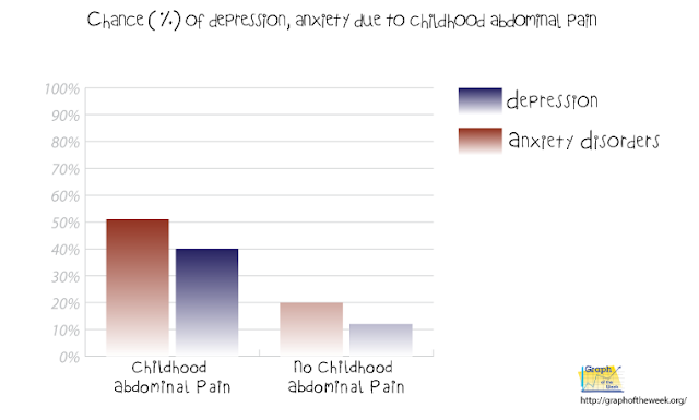 child stomach ache change of mental disorder