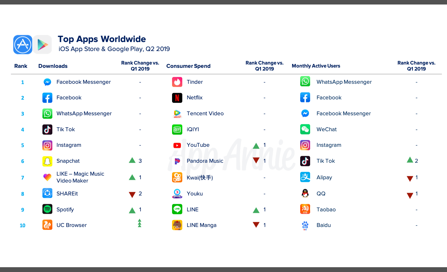 Report Messenger And Facebook Rank The Highest In Worldwide App