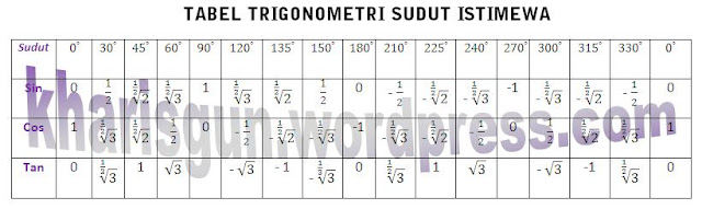 Informasi Dunia Online: tabel lengkap sudut-sudut istimewa 