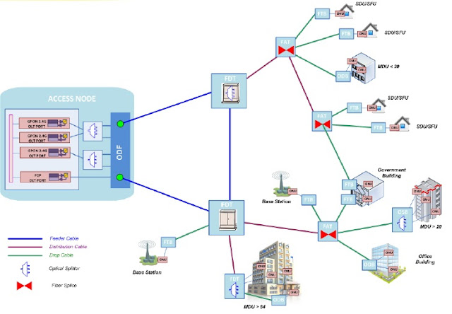 FTTH Network and Architecture