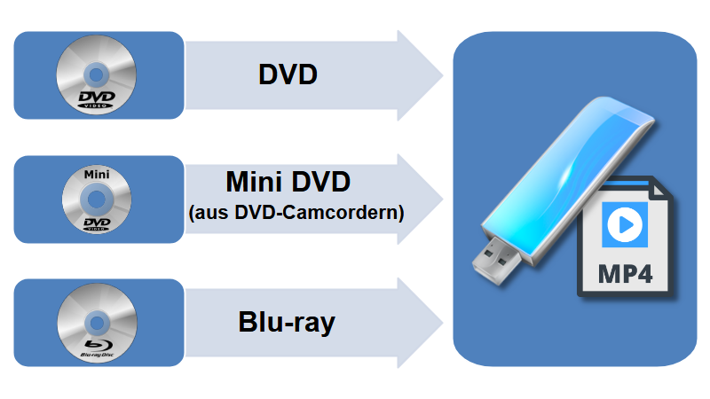 Digitalisierung von DVDs und Blu-rays im MP4 Format auf USB-Stick in Chemnitz Sachsen