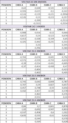 voltajes sin ánodos y con ánodos
