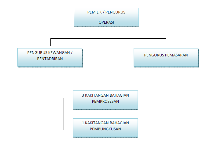 Contoh Carta Organisasi Dalam Syarikat - Loker Spot