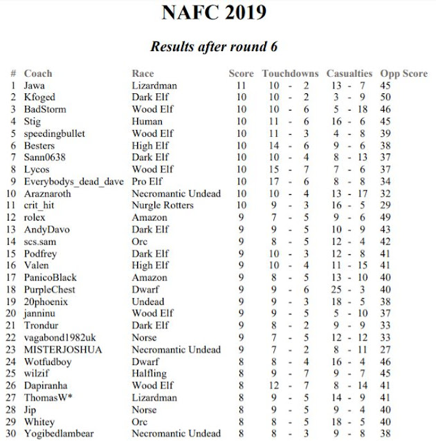 NAF Championships final results