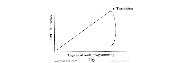 Thrashing-in-OS-Diagram