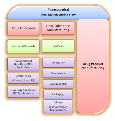 Pharmaceutical Drug Substance Manufacturing Flow: From Discovery to Delivery