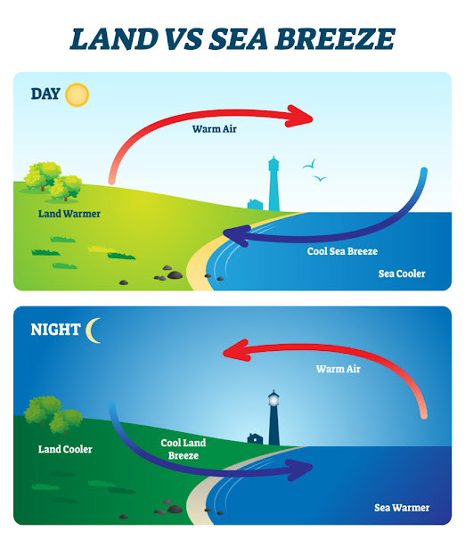 land and sea breeze