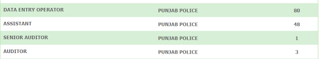 Punjab Police 474 Jobs for male and Female PPSC jobs 2020