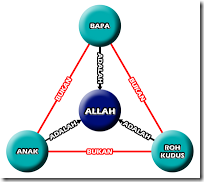 Apa ajaran Alkitab mengenai Tritunggal? ~ Yesus Terang Dunia