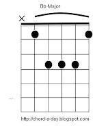 b flat guitar chord