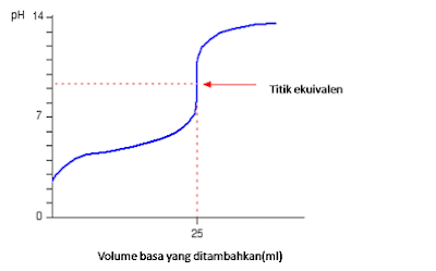 Kurva Titrasi Asam Basa 
