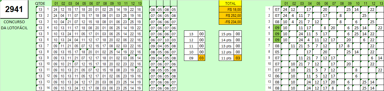 Resuldado dos Palpites para Jogar na Loto Fácil Concurso 2941 Acunulada