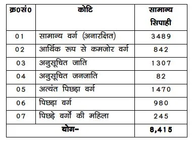 Bihar Police Recruitment 2020 for 8415 Constable Posts