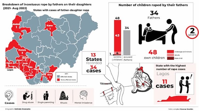 34 Fathers Raped 48 Own Children In 2yrs