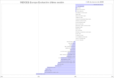 indices Europa