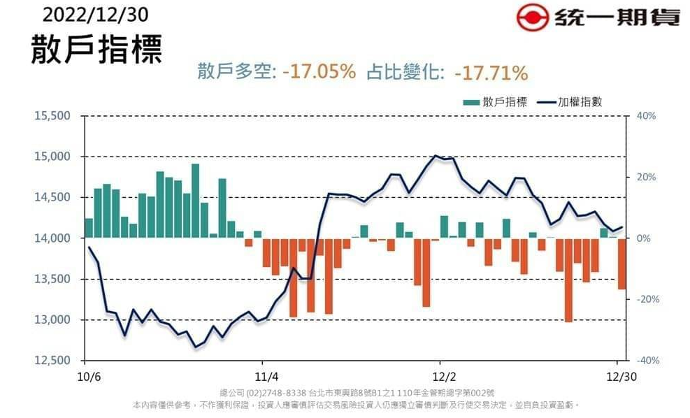 散戶指標 (統一期貨)