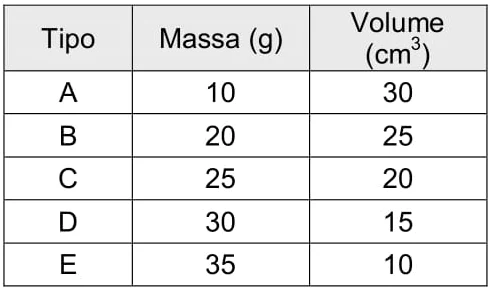 Sabendo que a densidade de um óleo específico é 700 kg/m³, qual tipo de esfera de aço, de acordo com a tabela, flutuaria nesse óleo em questão