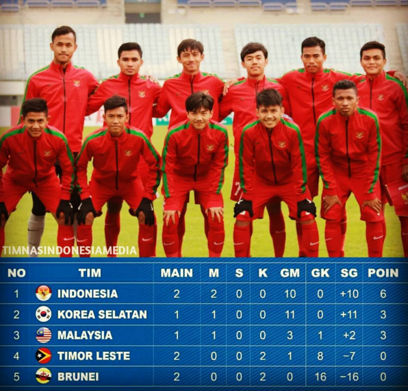 Klasemen sementara Grup F di Kualifikasi Piala Asia U-19 2018