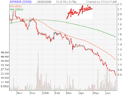 Airasia stock chart