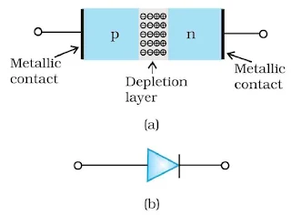 Semiconductor Electronics: Materials, Devices and Simple Circuits Class 12 Physics Notes