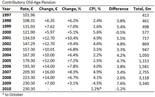 Contributory Old-Age Pension Table