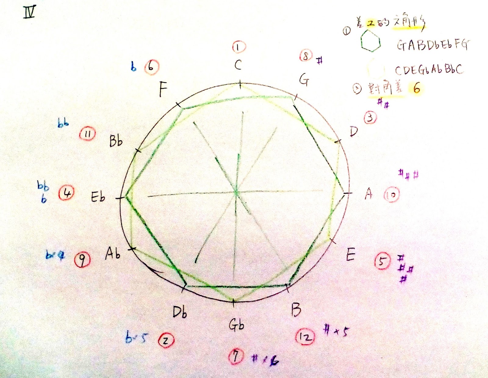 Reading Circle Of Fifths 數字的六角形