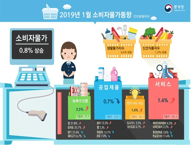 2019년 1월 소비자물가 동향, 전년동월대비 0.8% 상승