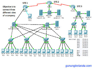 Aplikasi Simolasi Jaringan Cisco Packet Tracer PC dan Mobile