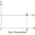 Meaning and Types of Elasticity of Demand