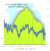 国債2年物　日米金利差