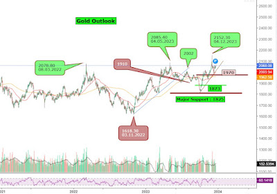 Mcx Gold Outlook Report - Rupeedesk Reports - 22.12.2023