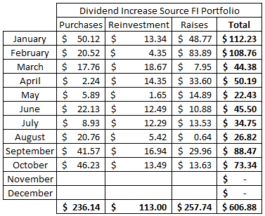 Dividend | Purchase | Stocks | Dividend Growth | Reinvestment