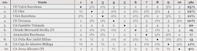 Clasificación del Campeonato de España por equipos 1980