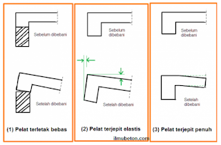 Perletakan Dan Tumpuan Pelat Beton Bertulang