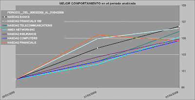 sectores nasdaq y dow