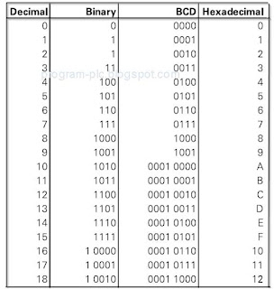 Decimal, Binary, BCD and Hexadecimal of conversion number system