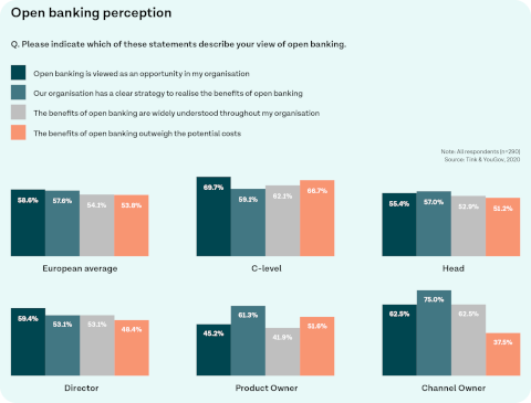 Open Banking Perception