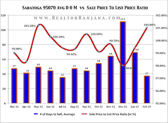 Saratoga Real Estate Market Trends: Avg # of Days On Market vs Sale Price To List Price Ratio in %